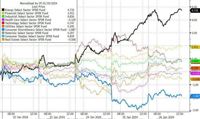 bond yields bitcoin black gold bounce as economic animal spirits wreck rate cut hype