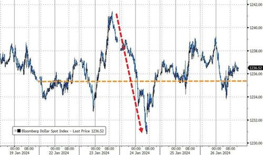 bond yields bitcoin black gold bounce as economic animal spirits wreck rate cut hype