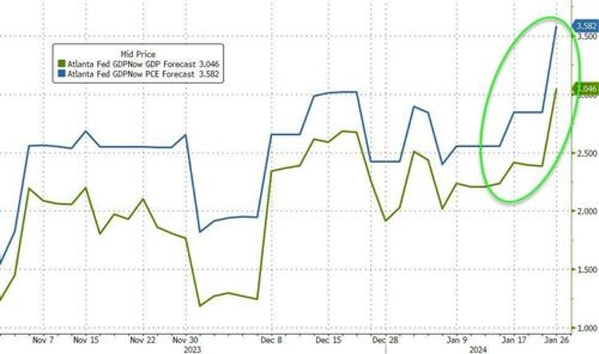 bond yields bitcoin black gold bounce as economic animal spirits wreck rate cut hype