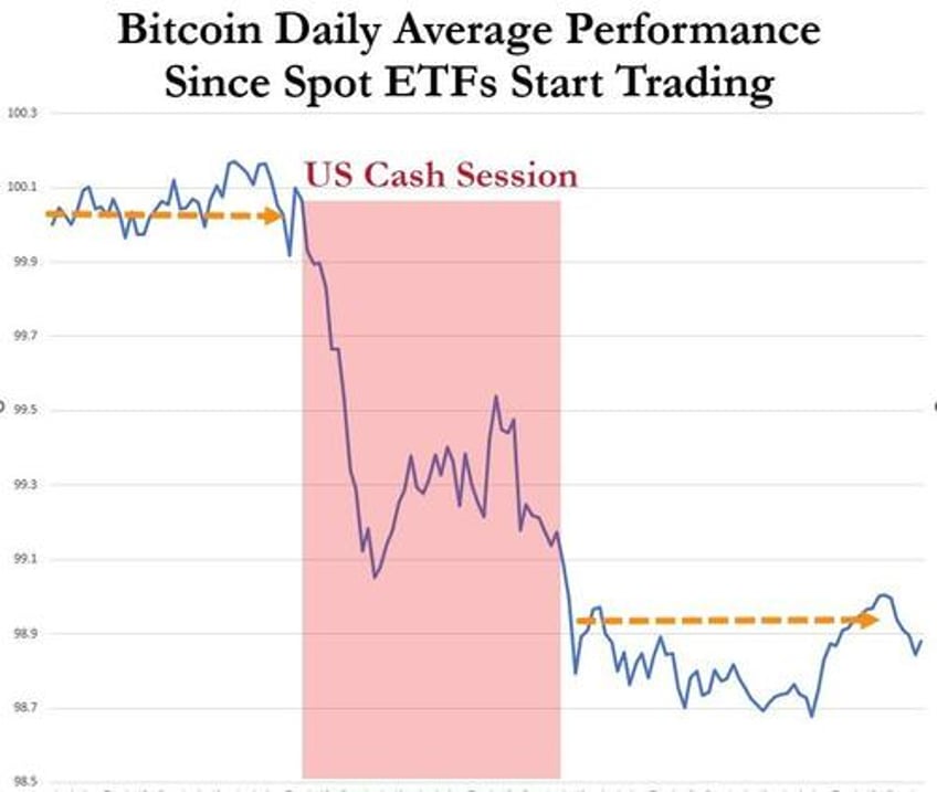 bond yields bitcoin black gold bounce as economic animal spirits wreck rate cut hype
