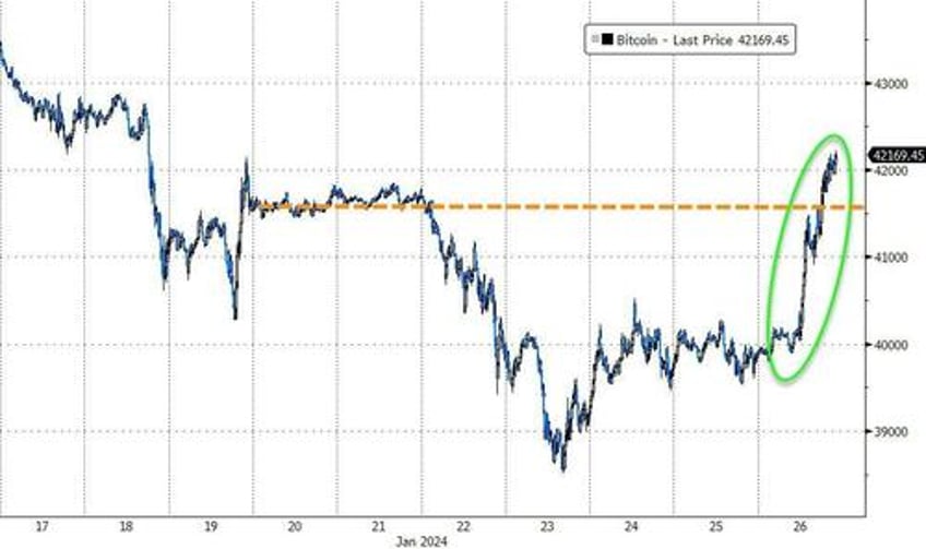 bond yields bitcoin black gold bounce as economic animal spirits wreck rate cut hype