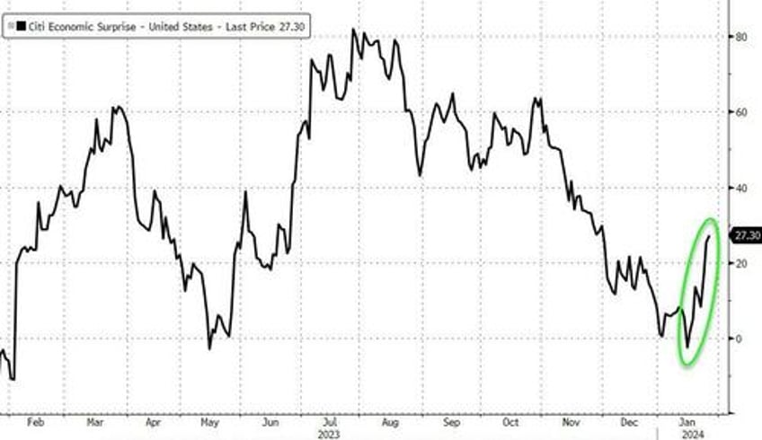 bond yields bitcoin black gold bounce as economic animal spirits wreck rate cut hype