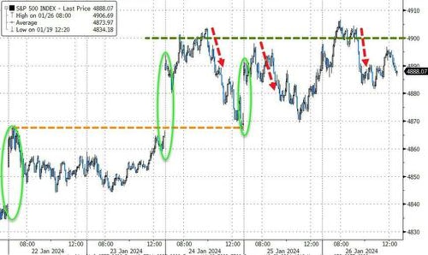 bond yields bitcoin black gold bounce as economic animal spirits wreck rate cut hype