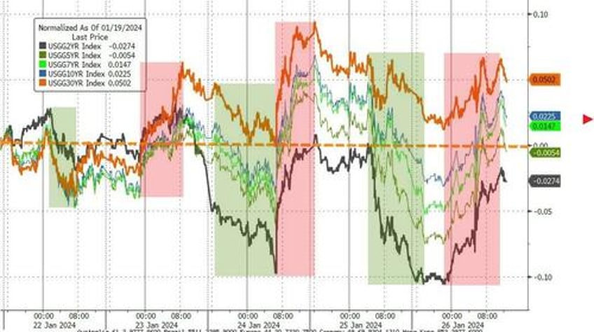 bond yields bitcoin black gold bounce as economic animal spirits wreck rate cut hype