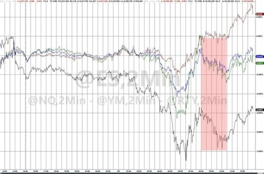 bond yields black gold bounce as hawkish fedspeak slows stocks