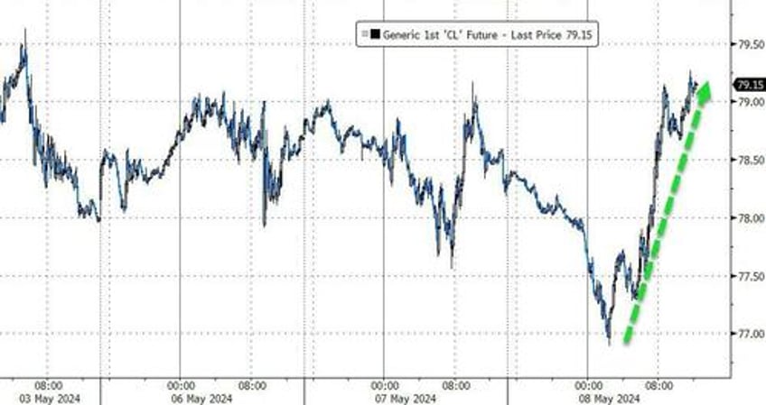 bond yields black gold bounce as hawkish fedspeak slows stocks