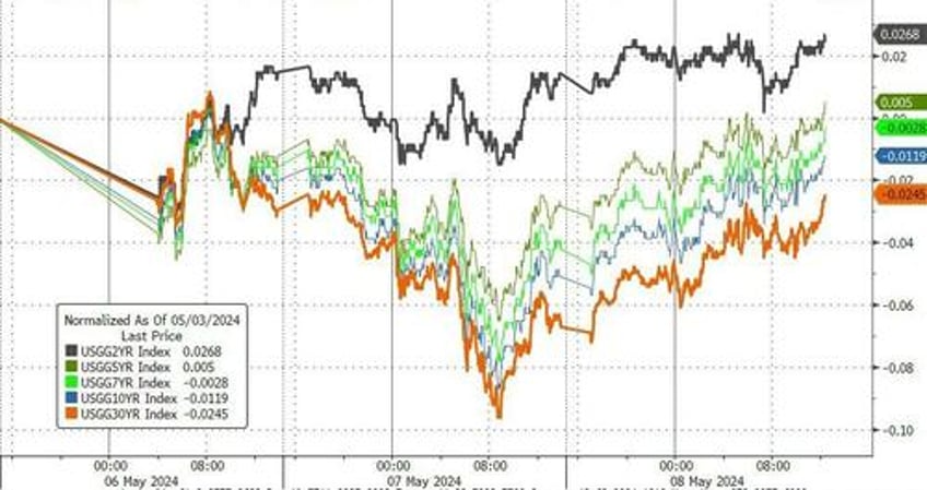 bond yields black gold bounce as hawkish fedspeak slows stocks