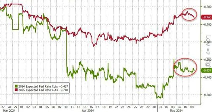 bond yields black gold bounce as hawkish fedspeak slows stocks