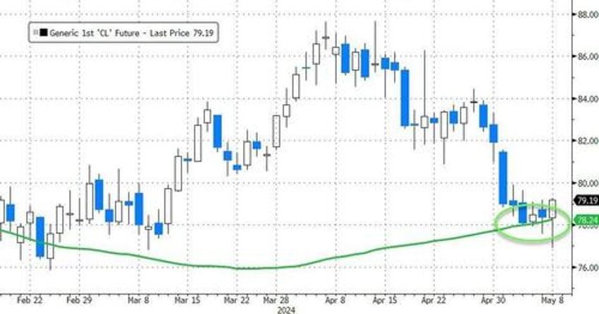 bond yields black gold bounce as hawkish fedspeak slows stocks