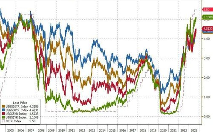 bond yields blasted to 16 year highs stocks sink ahead of fed