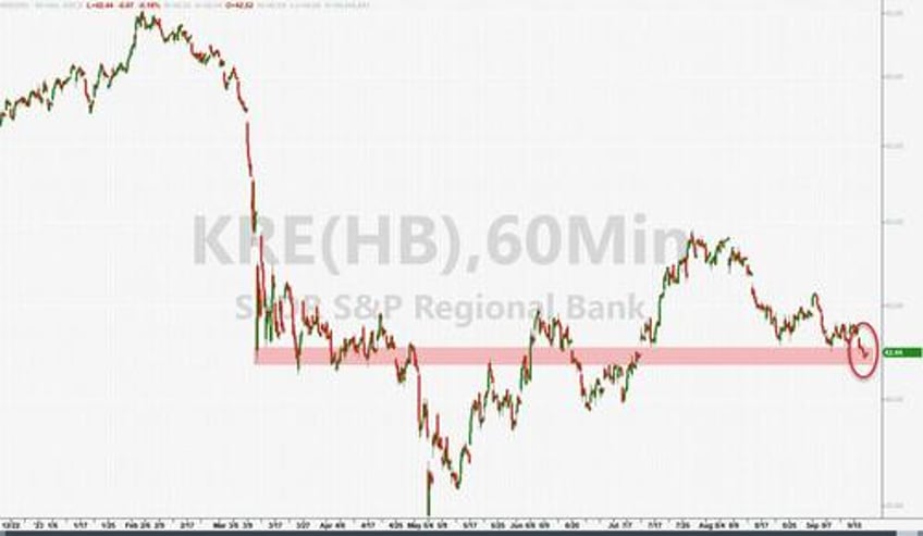 bond yields blasted to 16 year highs stocks sink ahead of fed