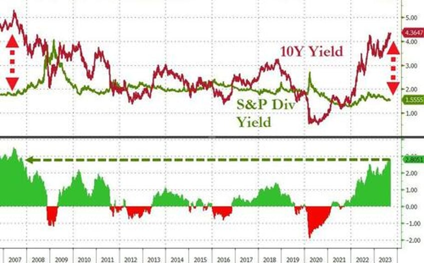 bond yields blasted to 16 year highs stocks sink ahead of fed