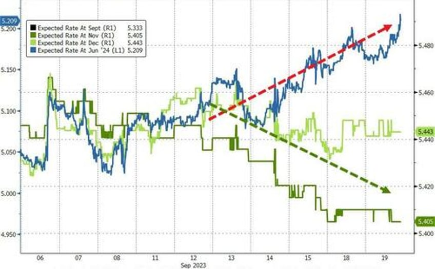 bond yields blasted to 16 year highs stocks sink ahead of fed