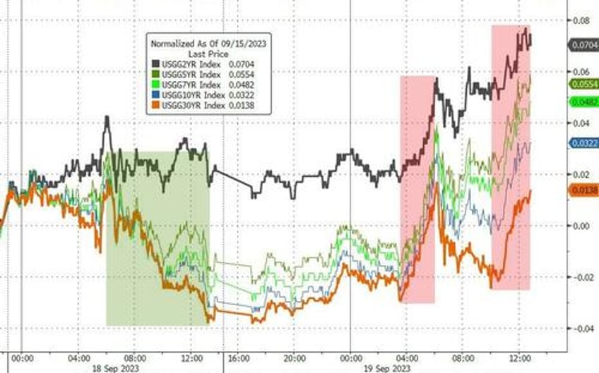 bond yields blasted to 16 year highs stocks sink ahead of fed