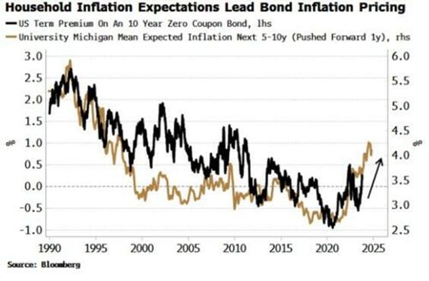 bond yields have more to go as retail wises up to inflation