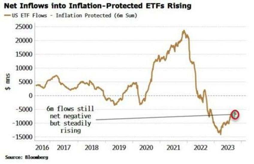 bond yields have more to go as retail wises up to inflation