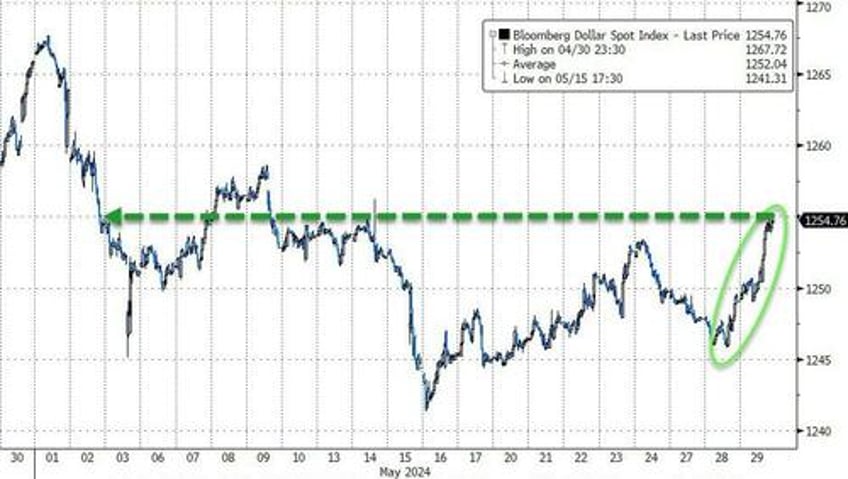 bond yields soar as rate cut hopes plunge stocks oil gold all sold