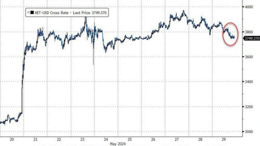 bond yields soar as rate cut hopes plunge stocks oil gold all sold