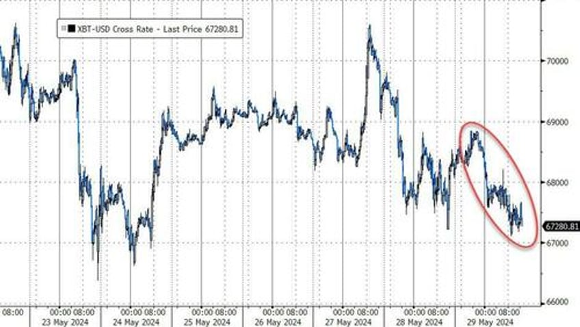 bond yields soar as rate cut hopes plunge stocks oil gold all sold