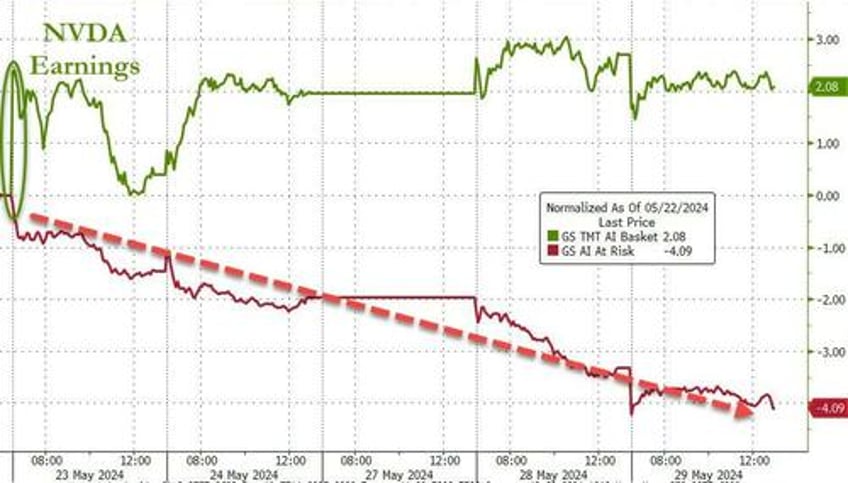 bond yields soar as rate cut hopes plunge stocks oil gold all sold