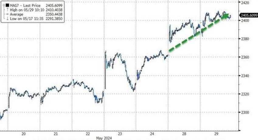 bond yields soar as rate cut hopes plunge stocks oil gold all sold