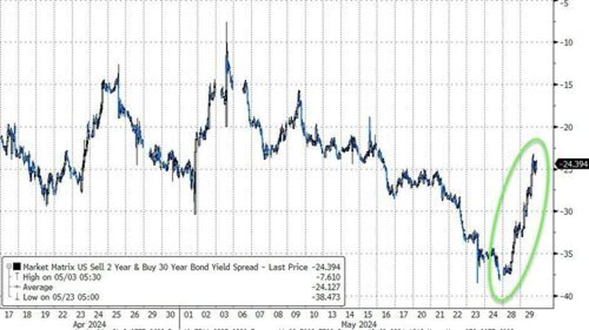 bond yields soar as rate cut hopes plunge stocks oil gold all sold