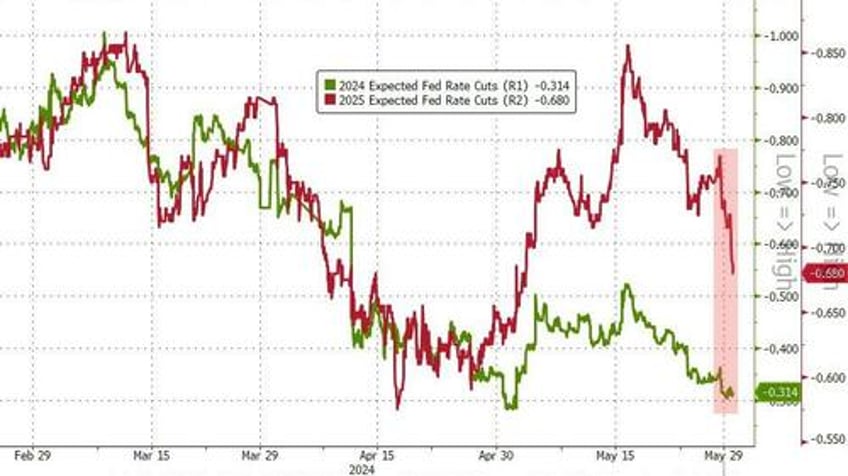 bond yields soar as rate cut hopes plunge stocks oil gold all sold