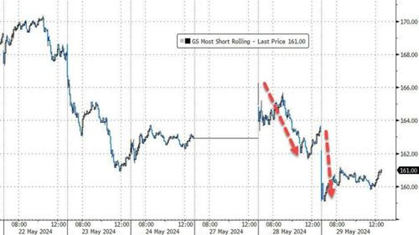 bond yields soar as rate cut hopes plunge stocks oil gold all sold