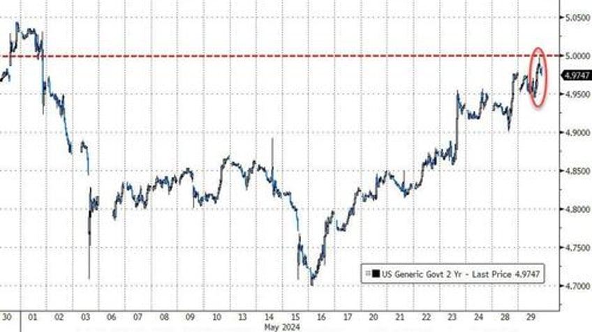 bond yields soar as rate cut hopes plunge stocks oil gold all sold