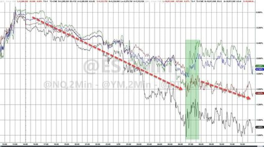 bond yields soar as rate cut hopes plunge stocks oil gold all sold