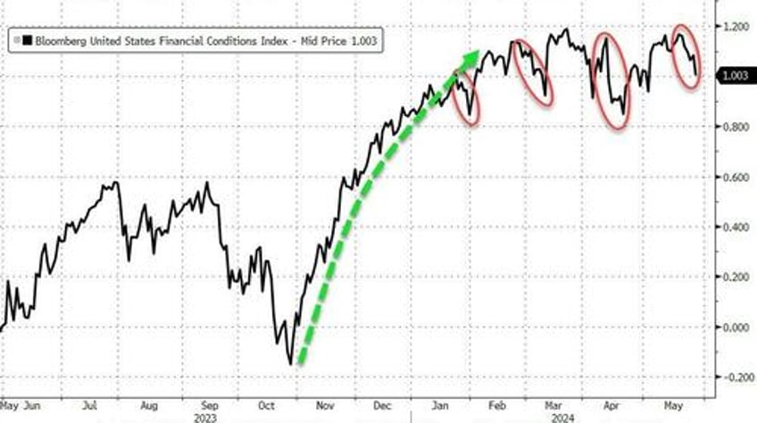 bond yields soar as rate cut hopes plunge stocks oil gold all sold