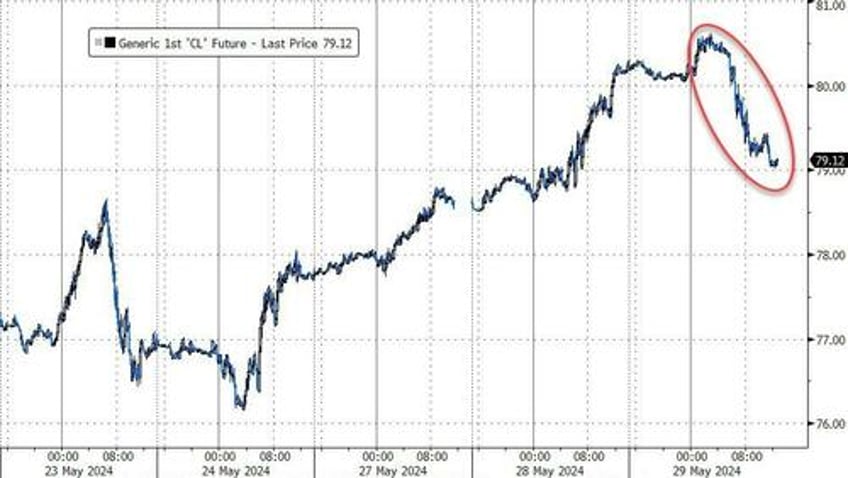 bond yields soar as rate cut hopes plunge stocks oil gold all sold