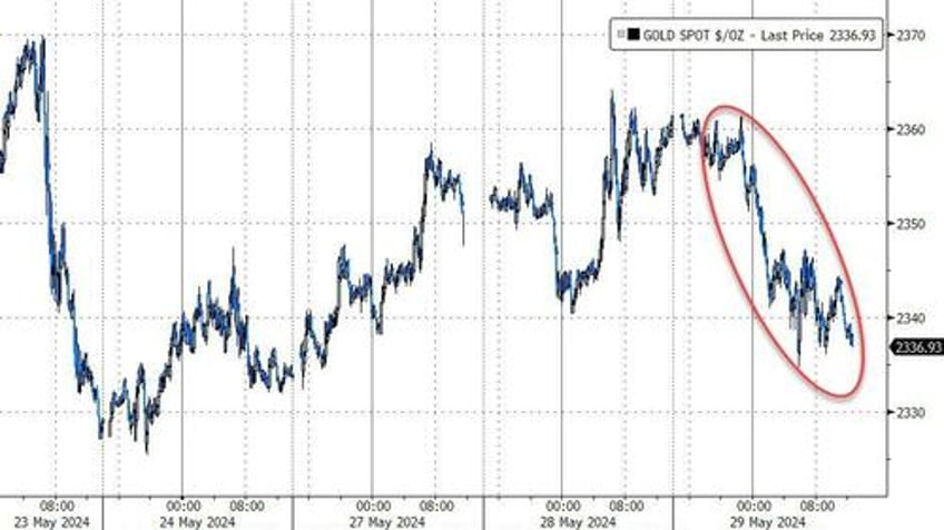 bond yields soar as rate cut hopes plunge stocks oil gold all sold