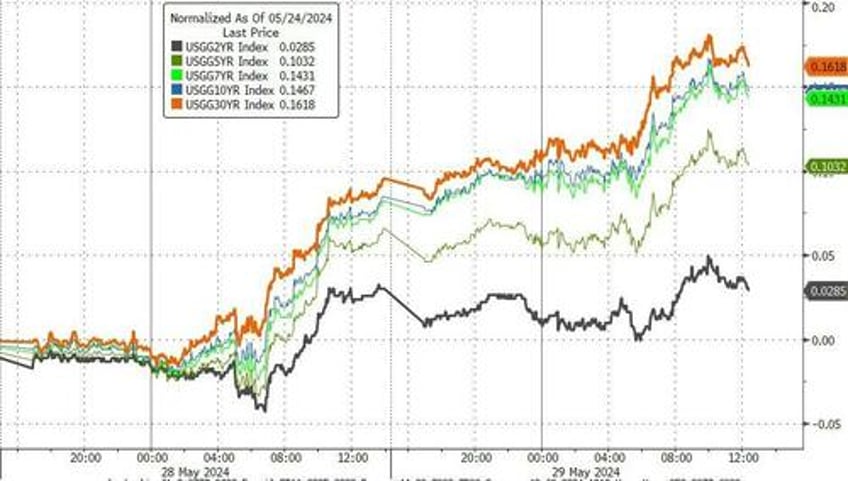 bond yields soar as rate cut hopes plunge stocks oil gold all sold