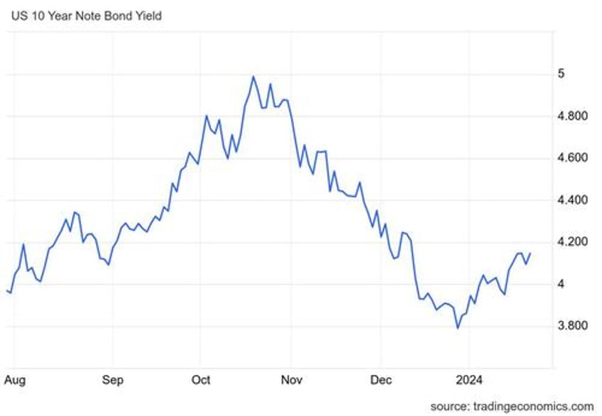 bonds away rate cuts junk debt in 2024