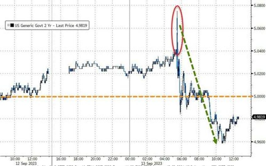 bonds big tech bid after soaring cpi banks black gold skid