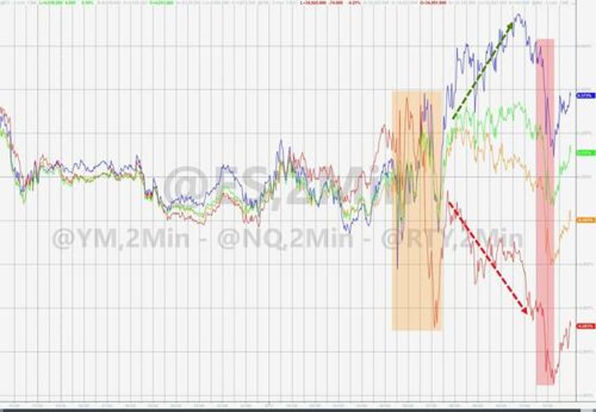 bonds big tech bid after soaring cpi banks black gold skid