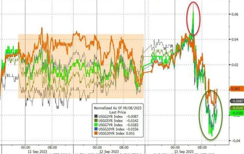 bonds big tech bid after soaring cpi banks black gold skid