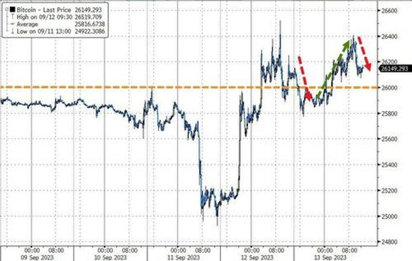 bonds big tech bid after soaring cpi banks black gold skid