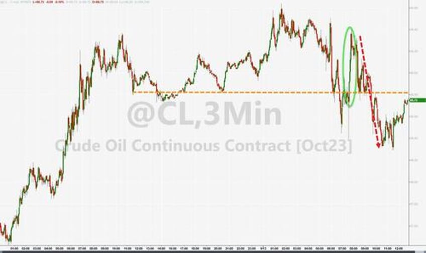 bonds big tech bid after soaring cpi banks black gold skid