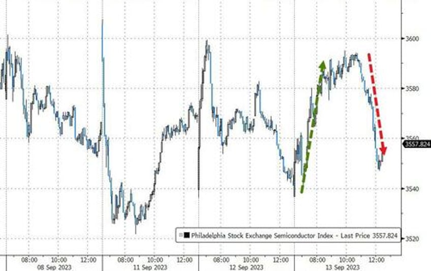 bonds big tech bid after soaring cpi banks black gold skid