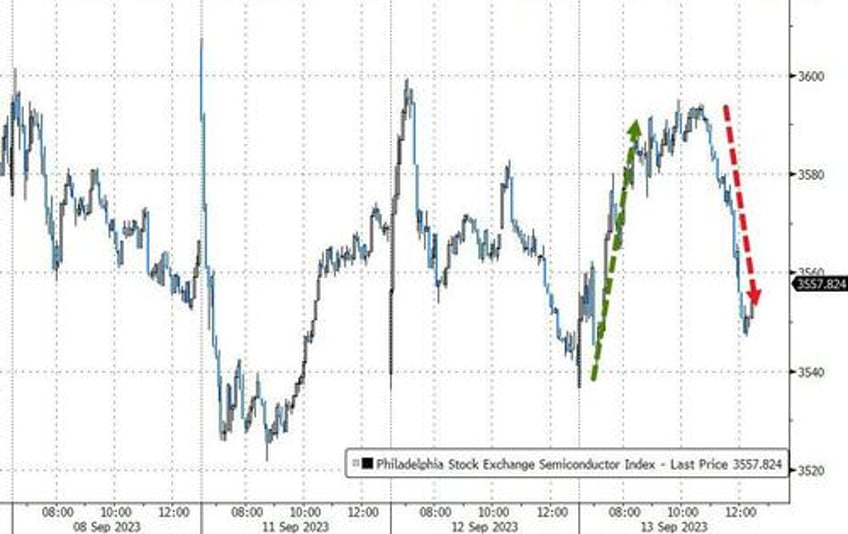 bonds big tech bid after soaring cpi banks black gold skid