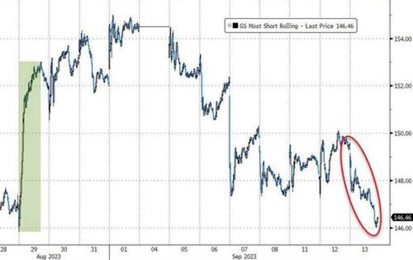 bonds big tech bid after soaring cpi banks black gold skid