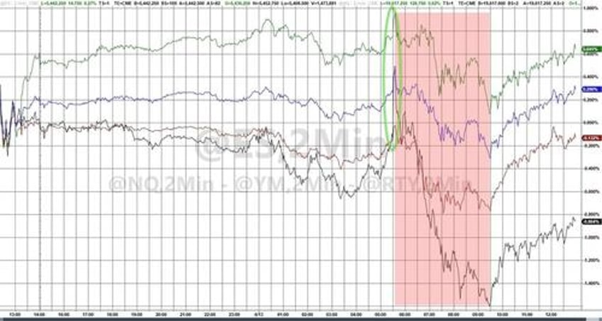 bonds big tech bid everything else dumped despite bad data