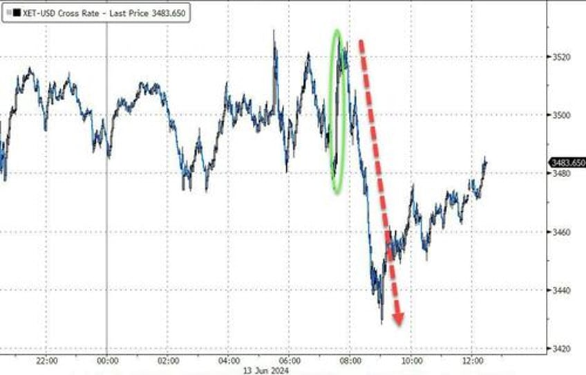 bonds big tech bid everything else dumped despite bad data