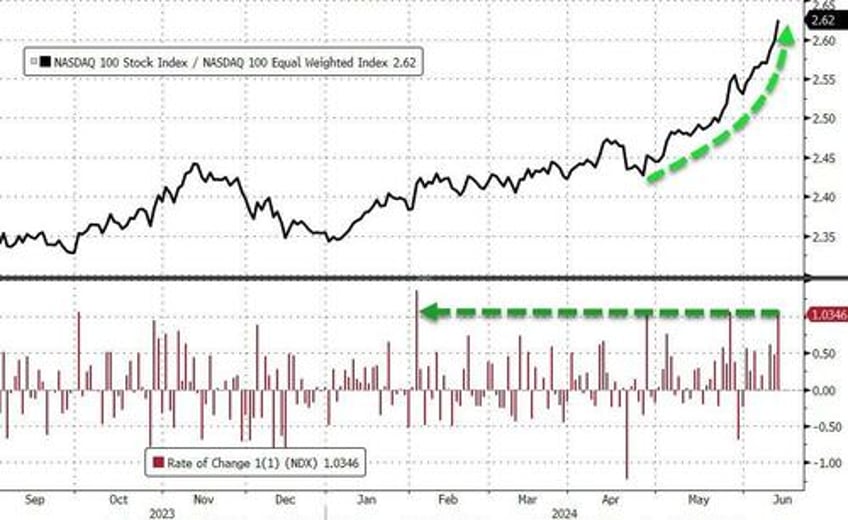 bonds big tech bid everything else dumped despite bad data