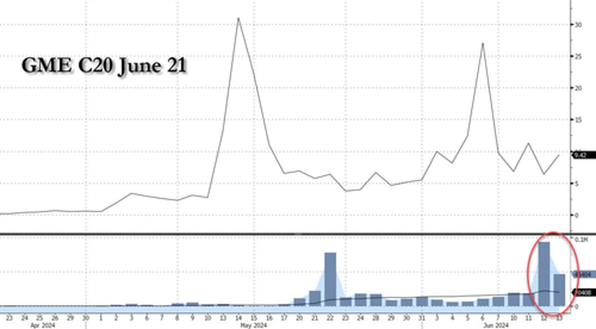 bonds big tech bid everything else dumped despite bad data