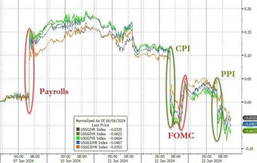 bonds big tech bid everything else dumped despite bad data