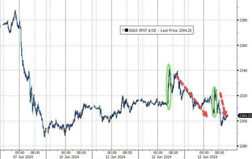 bonds big tech bid everything else dumped despite bad data