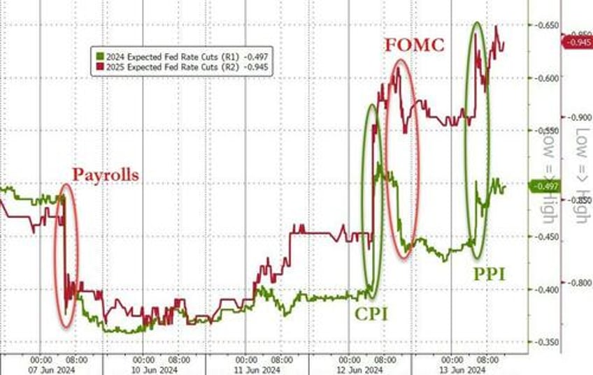 bonds big tech bid everything else dumped despite bad data